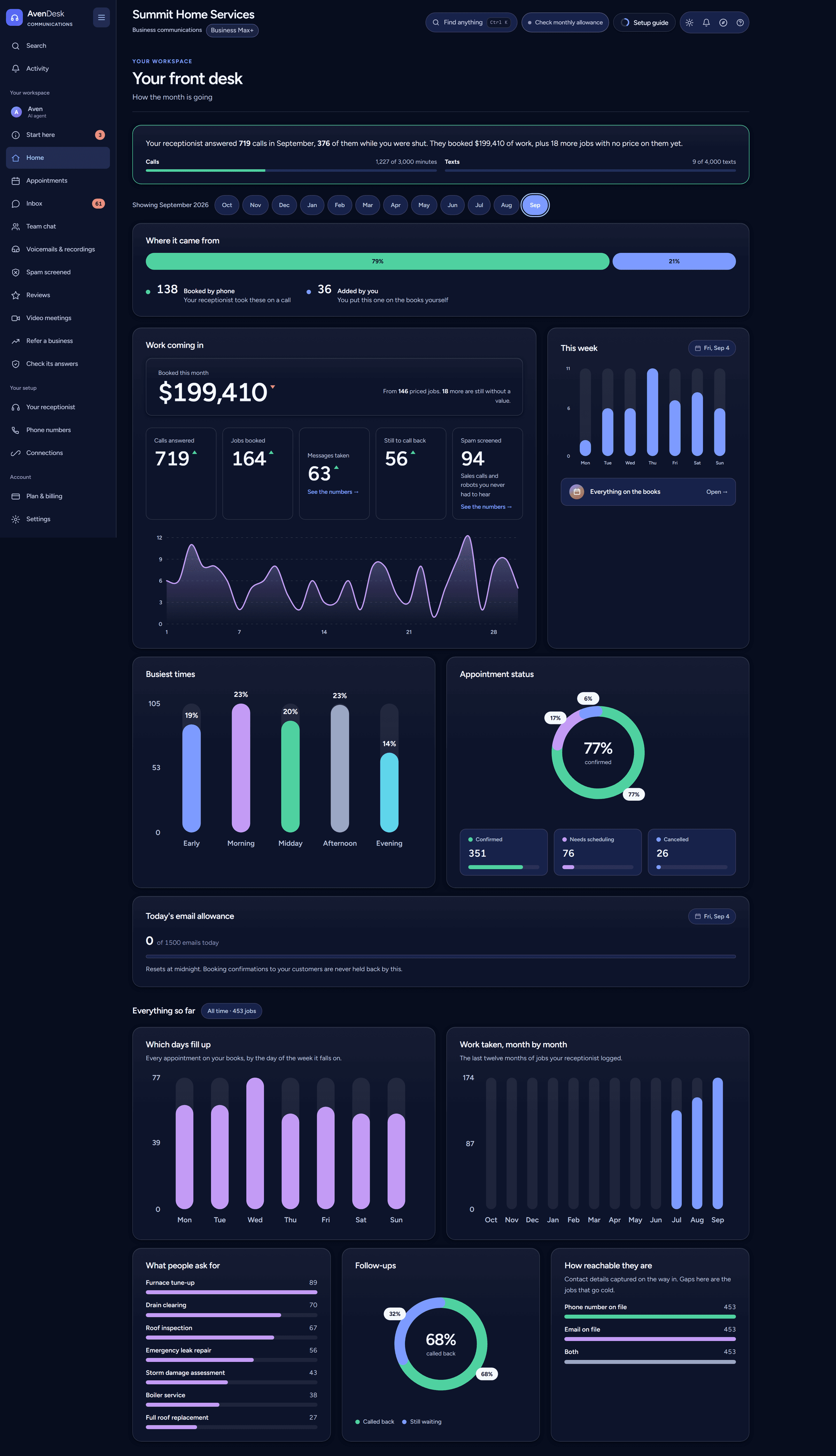 The AvenDesk portal dashboard, showing money booked this month, calls answered, where the work came from, and the month's charts.