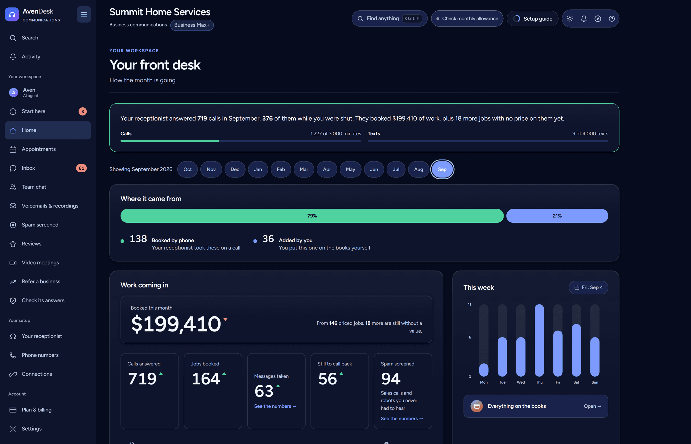 The AvenDesk portal overview: money booked this month, calls answered, jobs booked, messages taken, calls still to return and spam screened, with where the work came from and the month's chart underneath.